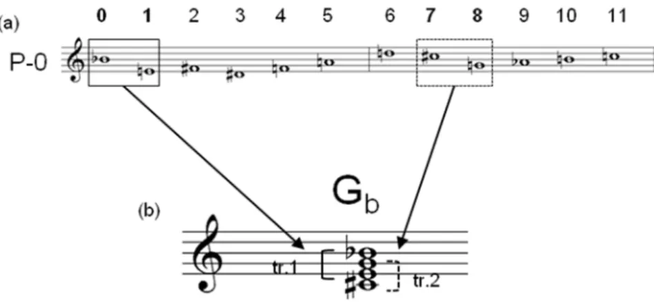 Figure : Schoenberg s  Op.31 : the row s primordial form  P‐ . 