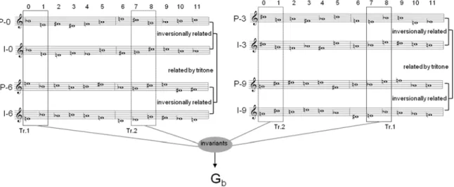 Figure  : Schoenberg s  Op.31 : the row complex. 
