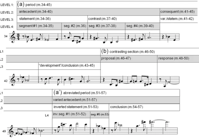 Figure  : Schoenberg s  Op.31   mm. ‐ : the theme s formal structure. 