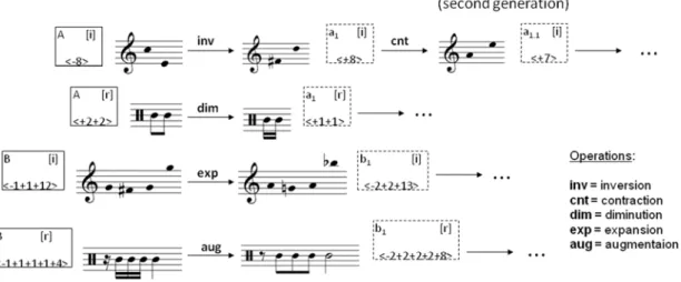 Figure  : Some possible Gv s resulted from transformation of Ga s of Figure  .  