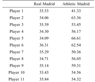 Table  1  represents  the  macro-level  values  obtained  for  both  teams during the final