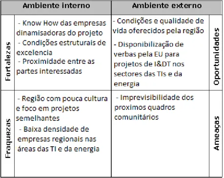 Figura 3 - Matriz SWOT Algarve Tech Hub 
