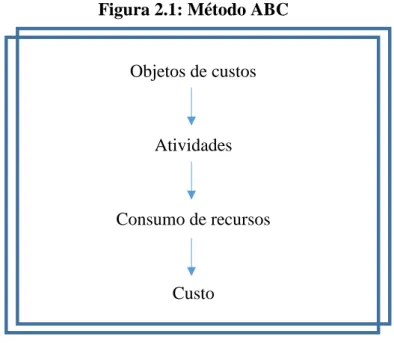 Figura 2.1: Método ABC  Objetos de custos 