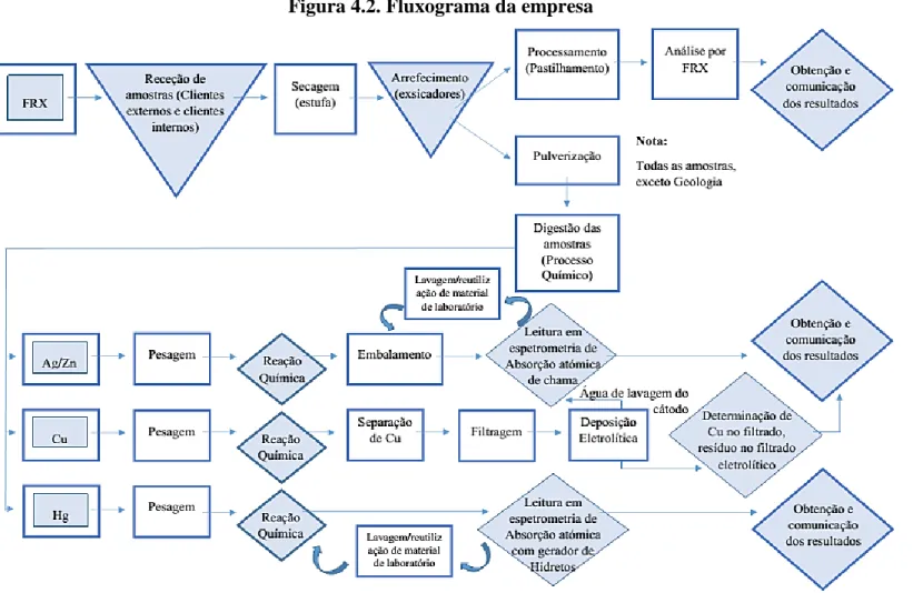 Figura 4.2. Fluxograma da empresa 