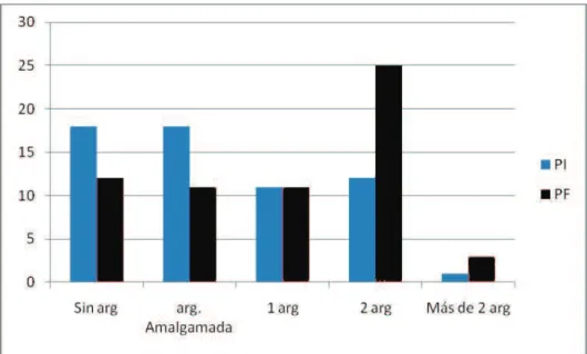 Figura I. Planificación argumentativa en la PI y PF