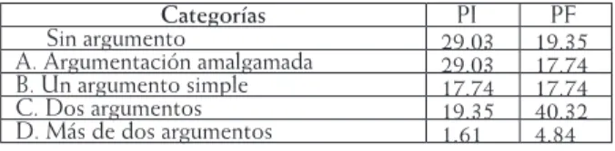 Tabla 1. Planificación argumentativa  Categorías PI PF Sin argumento 29.03 19.35 A. Argumentación amalgamada 29.03 17.74 B