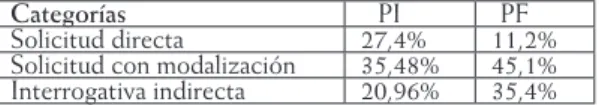 Tabla 3. Formulación de la solicitud