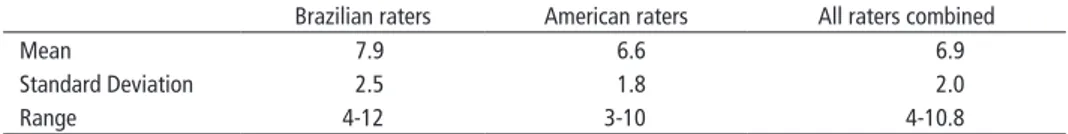 Table 3 shows the proficiency ratings assigned to the Brazilian learners. The  mean combining all raters shows that, on a scale from 1 to 12, the participants’ 