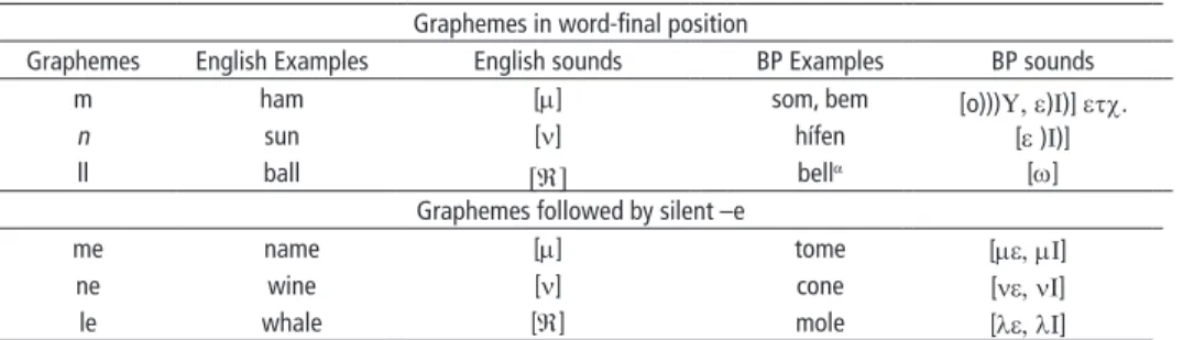 Table 1. English graphemes tested in the study