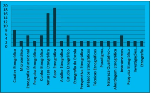 Figure 1. Lexemes referring to ethnography in the abstracts