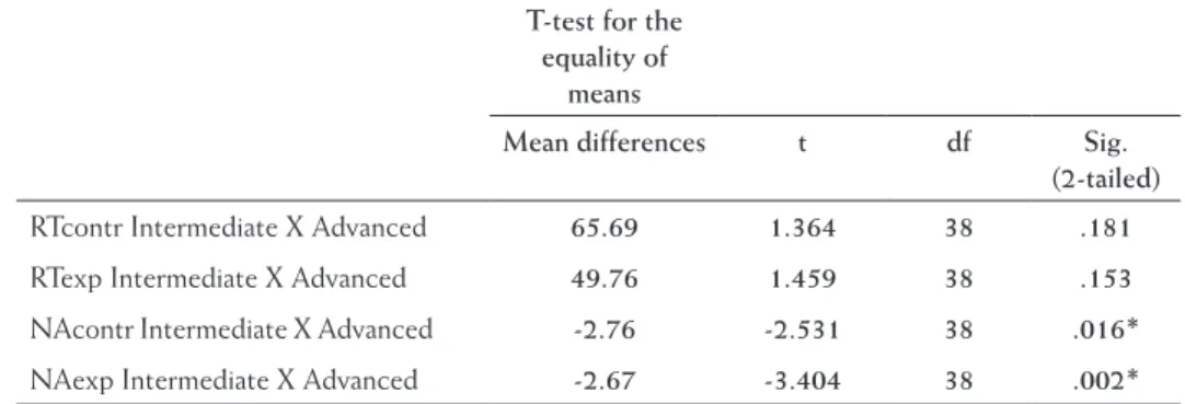Table 3. Independent sample t-tests for RT and NA control and experimental scores in the interme- interme-diate and advanced groups