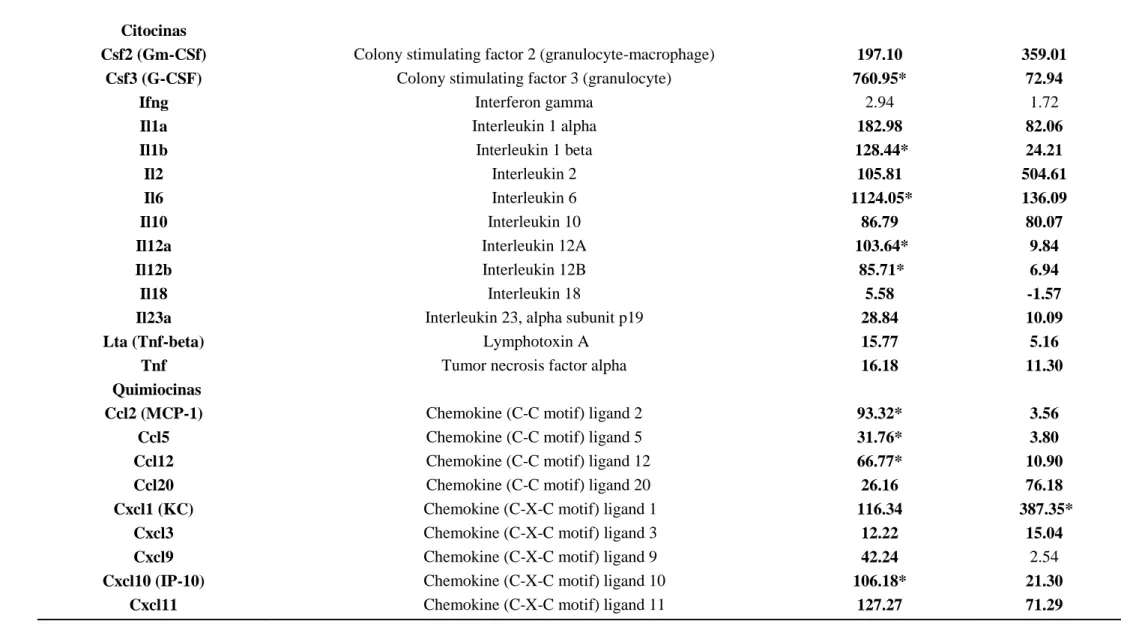 Tabela  4  –  Genes  relacionados  a  citocinas,  quimiocinas  e  fatores  de  maturação,  suprimidos  ou  ativados  de  Células  Dendríticas  infectadas  com  P