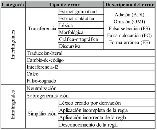 Cuadro 1. Criterio Etiológico basado en la taxonomía Fondecyt 1140651 (FERREIRA,  2014)