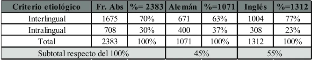 Tabla No. 2 Resultados frecuencia de errores criterio etiológico