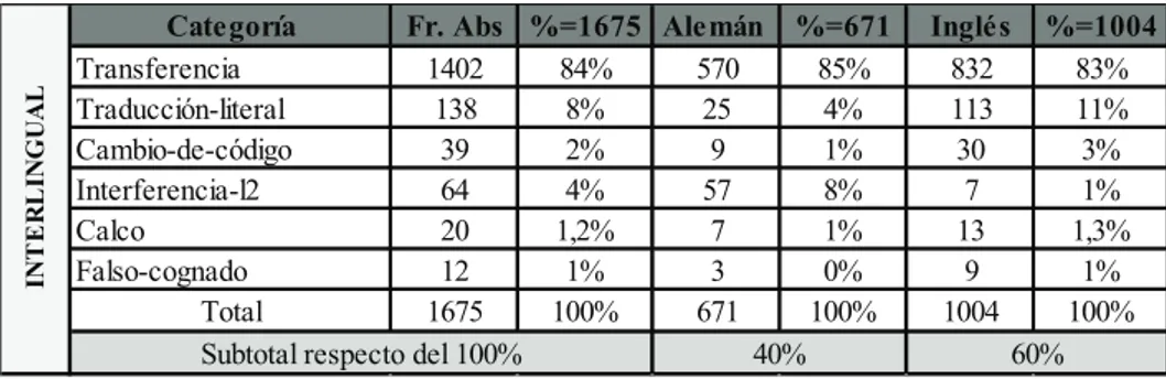 Tabla 3. Resultados de errores categoría interlingual