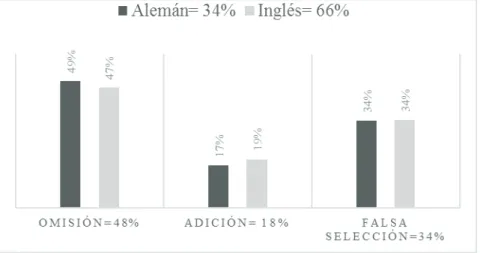 Gráfico 2. Transferencia estructuras gramaticales