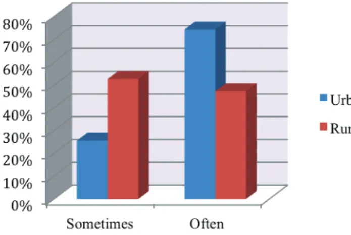 Figure 1. Frequency of accessing the internet