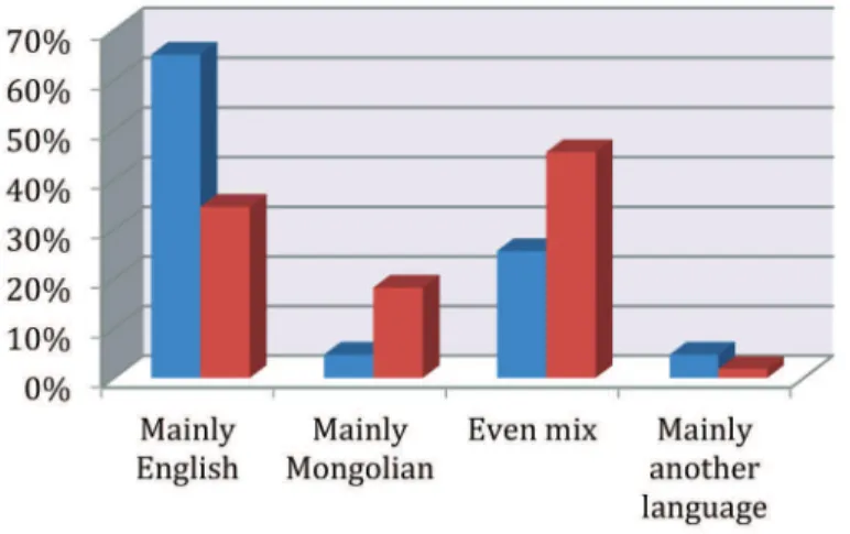 Figure 2 shows further analysis to see whether the survey respondents’ 