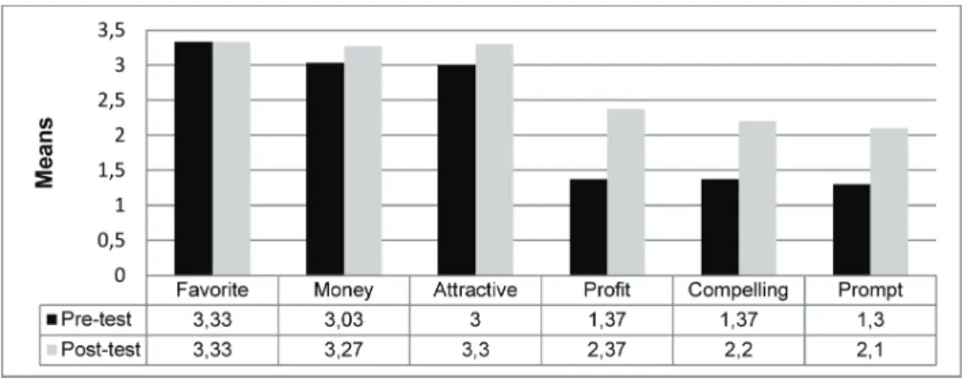Figure 8: The most and least well- known words for the 11 th  grade group.