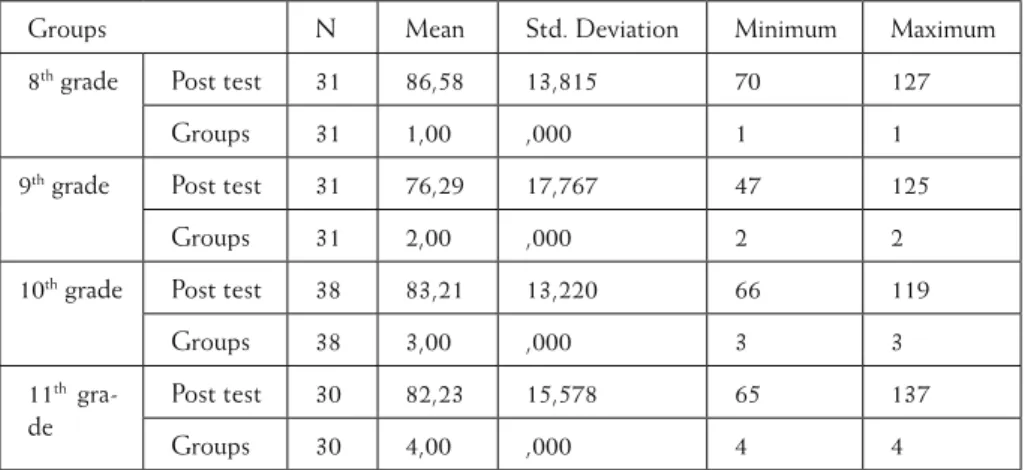 Figure 10: Four groups post-test descriptive statistics.