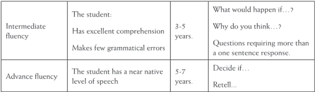 Figure 1: Stages of second language acquisition (Hill and Miller, 2013, p. 12)