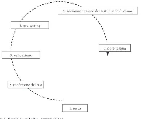 Fig. 1. Il ciclo di un test di comprensione