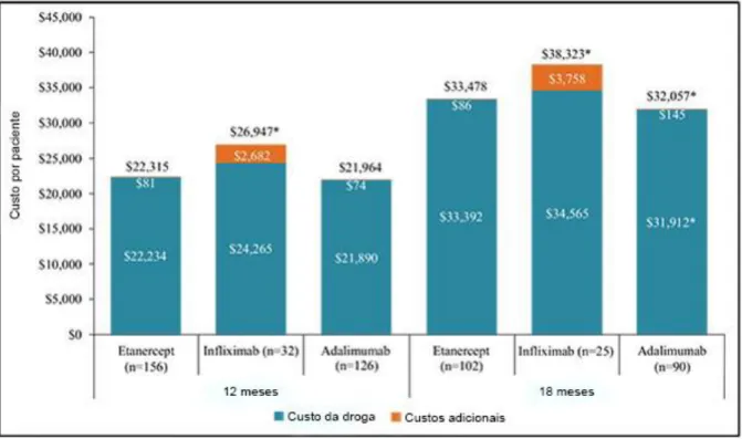 Figura 8. Custos de tratamento de pacientes com terapias anti-TNF-α atuais. Custo médio do  tratamento com Etanercept, Infliximab e Adalimumab por paciente em 12 e 18 meses