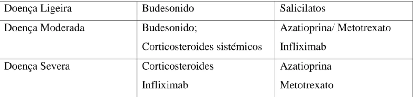 Tabela 2- Fármacos segundo gravidade da doença (Portela, 2009)