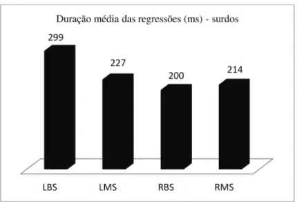 Gráfico 2. Duração média das regressões (ms) – surdos