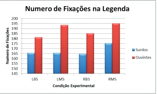 GRÁFICO 1. Média do número de fixações de ouvintes e surdos na legenda