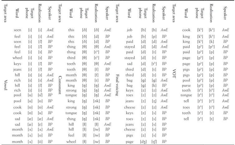 Table 1. Stimuli for the Phonological Judgment Task