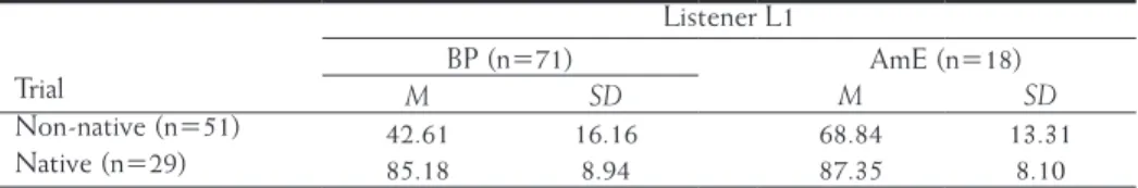 Table 2. Mean identification accuracy (%) for the native and non-native speaker trials.
