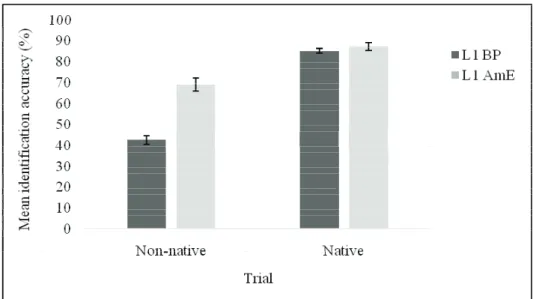 Figure 1. Mean identification accuracy for native and non-native speaker trials (error bars  represent ± 1 standard error)