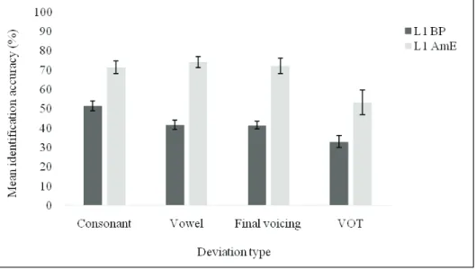 Figure 2. Mean identification accuracy for non-native speaker trials across deviation types  (error bars represent ± 1 standard error)