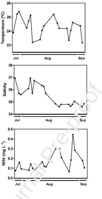 Fig.  2  -  Environmental  parameters  measured  in  Ria  Formosa  lagoon  during  the  sampling  days  from  July  28 th   to  September  3 rd ,  2009,  that  influenced  significantly  the  zooplankton  community  and  production  (Temperature  ºC,  Sali