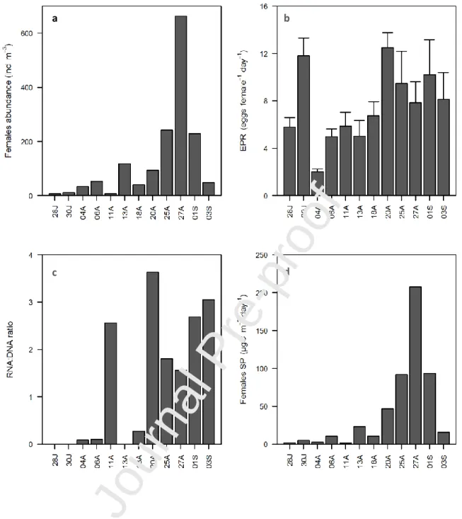 Fig. 6 – Acartia clausi females abundance (ind.m -3 ) (a), egg production rates (eggs female -1  day -1 ) (b), RNA:DNA ratio  (c)  and  females  secondary production (μg C m -3  day -1 ) (d) in Ria Formosa lagoon during twelve sampling days from  28 th  Ju