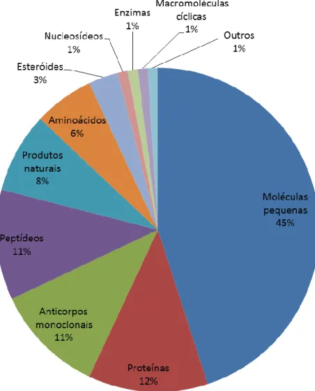 Figura 7. Distribuição de novos fármacos aprovados pelo FDA – 2009 a 2011 – separados por  espécie química