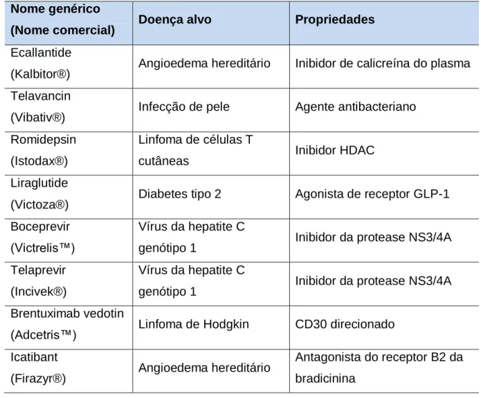 Tabela 1. Peptídeos aprovados pelo FDA no período de 2009 a 2011. Os peptideos foram listados  pelos  nomes  genéricos,  nomes  comerciais,  doença  alvo  e  propriedades