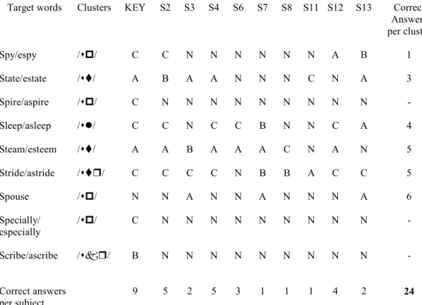 Table 2. Subjects’ perception of minimal pair contrasts of initial /s/ clusters and clusters containing an initial /V C(C)/ syllable