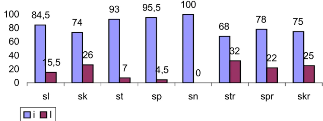 Figure 4. Frequency of different epenthetic vowels (/ / vs / /) occurring in the subjects’ pronunciation of initial / / clusters.