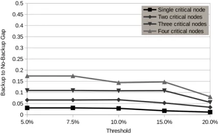 Figure 10. Increase on distance values, obtained by the heuristic, when backup is provided.