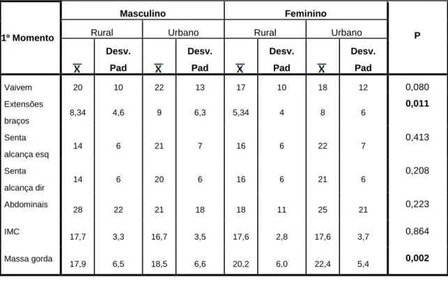 Tabela 9. Médias ajustadas e desvio padrão dos testes de aptidão física, resultados da MANOVA (Teste  Between-subjects effects)  para comparação do género (masculino e feminino), no 1º momento
