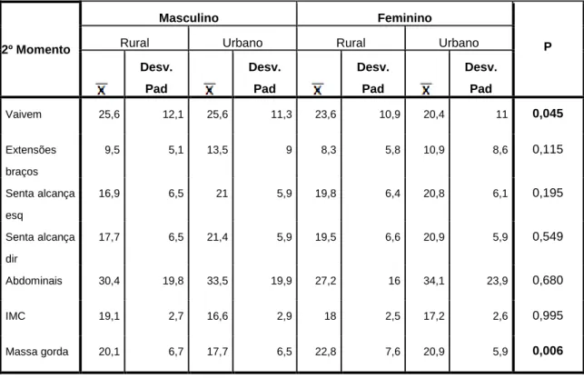 Tabela 10. Médias ajustadas e desvio padrão dos testes de aptidão física, resultados da MANOVA (Teste  Between-subjects effects) para comparação do género (masculino e feminino), no 2º momento