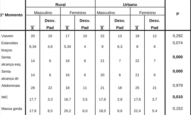 Tabela  12.  Médias  justadas  e  desvio  padrão  dos  testes  de  aptidão  física  e  obesidade,  resultados  da  MANOVA (Teste Between-subjects effects)  para comparação do meio (rural e urbano), no 2º momento