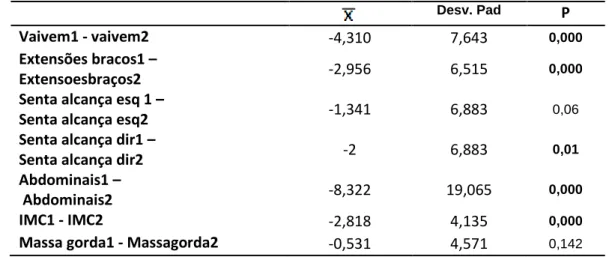 Tabela 13. Médias ajustadas e desvio padrão dos testes de aptidão física, resultados da Paired Samples  Test para comparação dos dois momentos