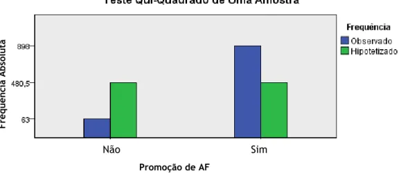 Gráfico 4 - Teste de Qui-Quadrado de uma amostra relativo à variável “promoção de AF na prática  clínica”.