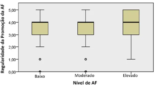 Gráfico 12 - Regularidade da promoção da AF pelos médicos de acordo com o seu nível de AF