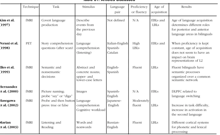 Table 01: Articles discussed