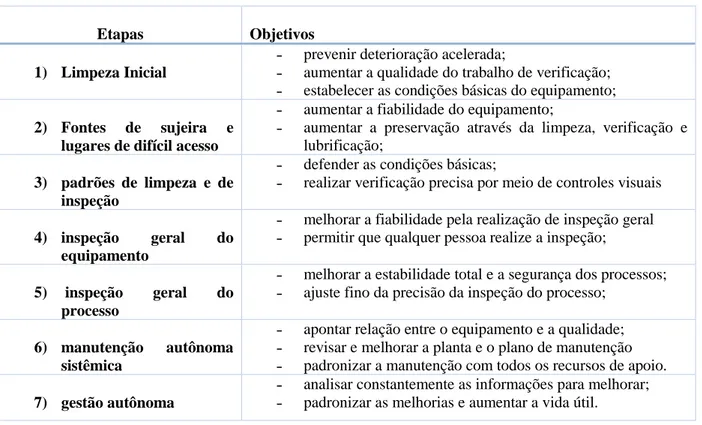 Tabela 2.1 - Objetivos de cada etapa para implantação da manutenção autônoma  Fonte: Adaptada de Ribeiro (2016) 