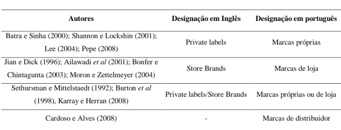 Tabela 1: Designações atribuídas por diversos autores à marca de distribuidor  Fonte: adaptado de Vale (2010)   
